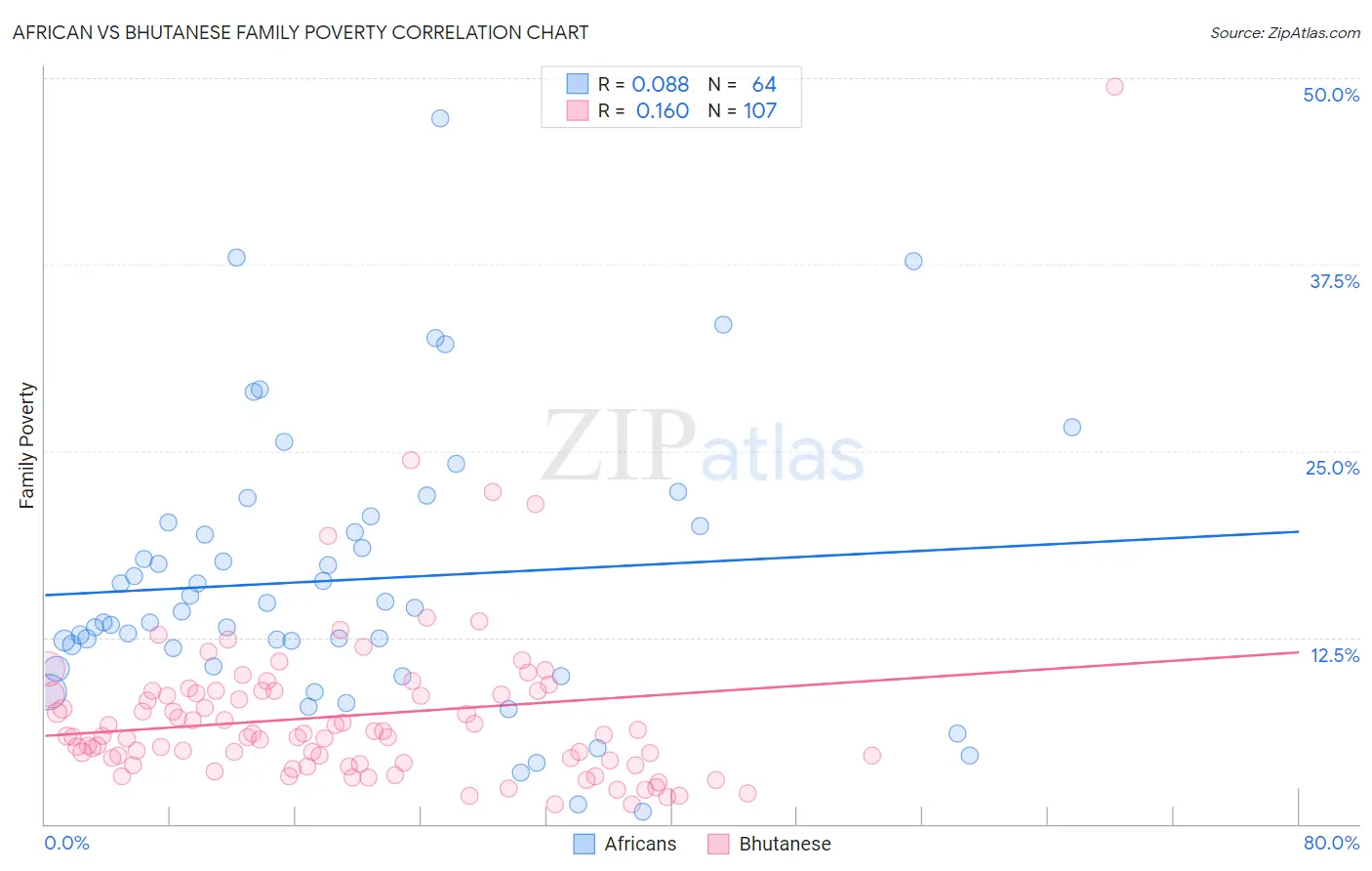 African vs Bhutanese Family Poverty