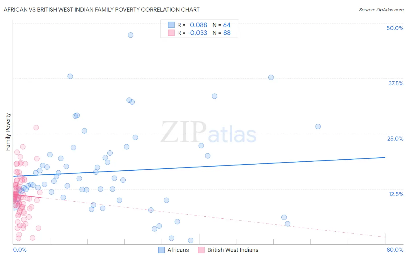 African vs British West Indian Family Poverty