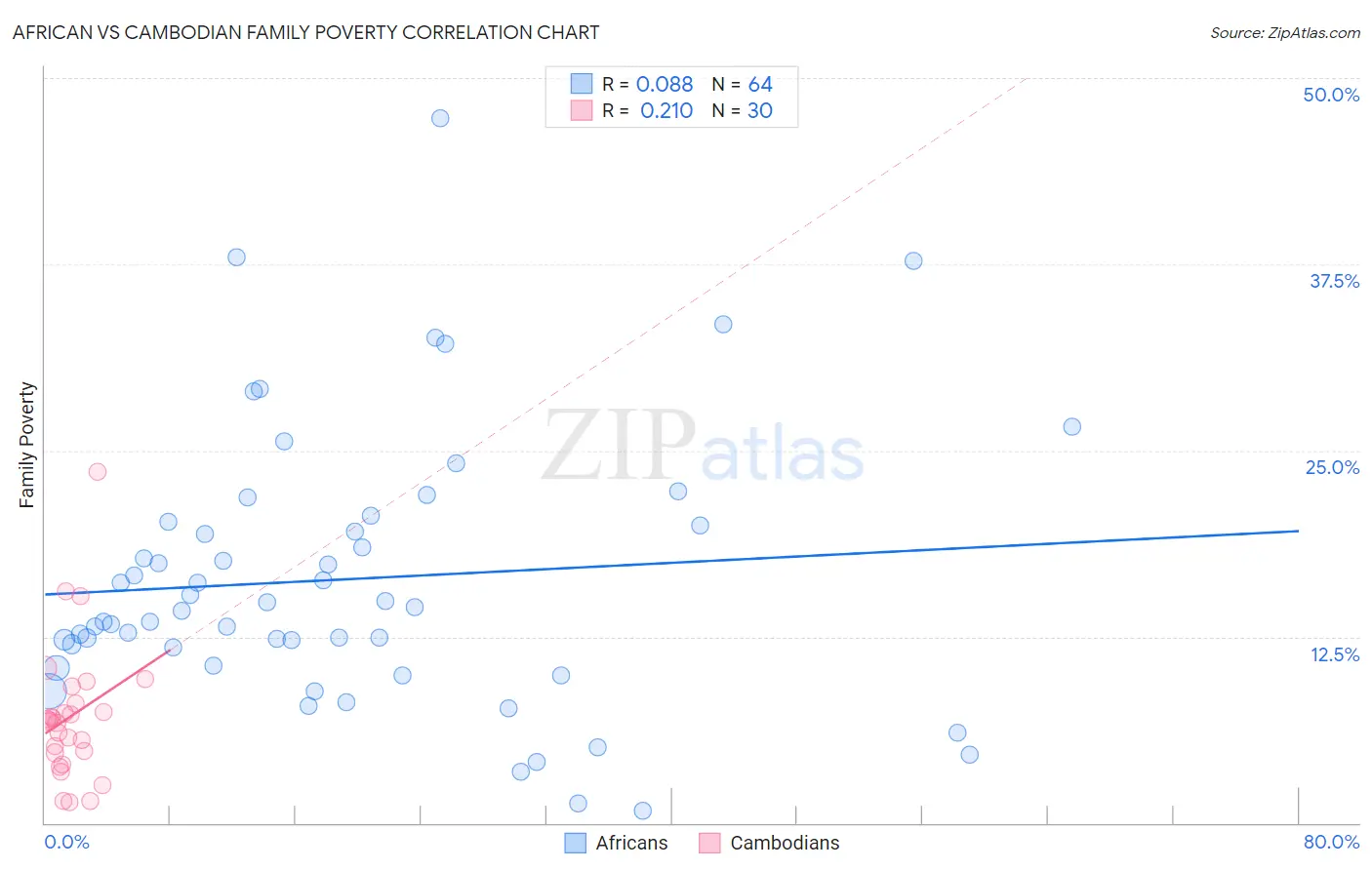 African vs Cambodian Family Poverty