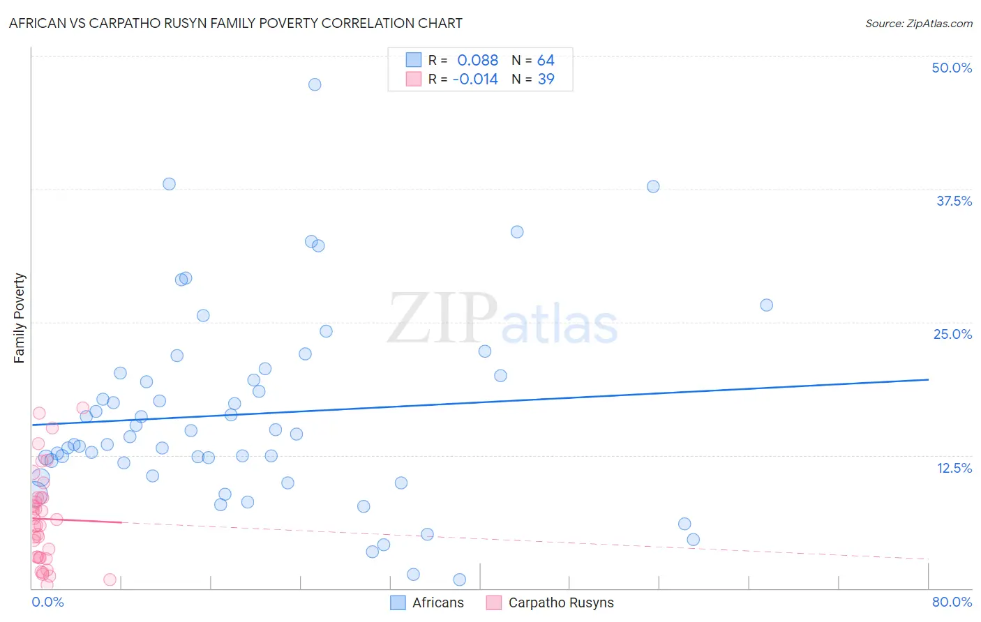 African vs Carpatho Rusyn Family Poverty