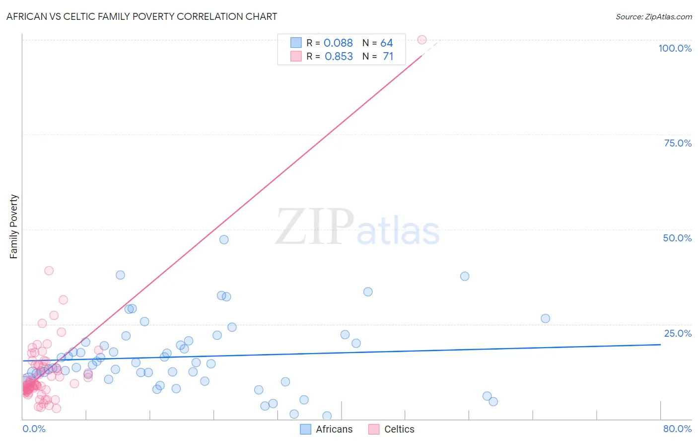 African vs Celtic Family Poverty
