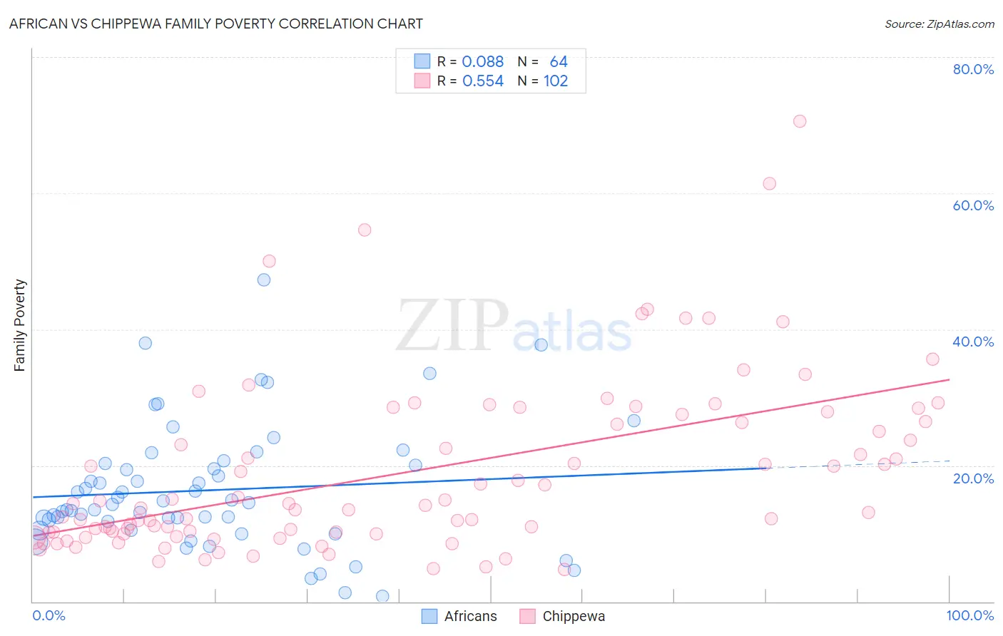 African vs Chippewa Family Poverty