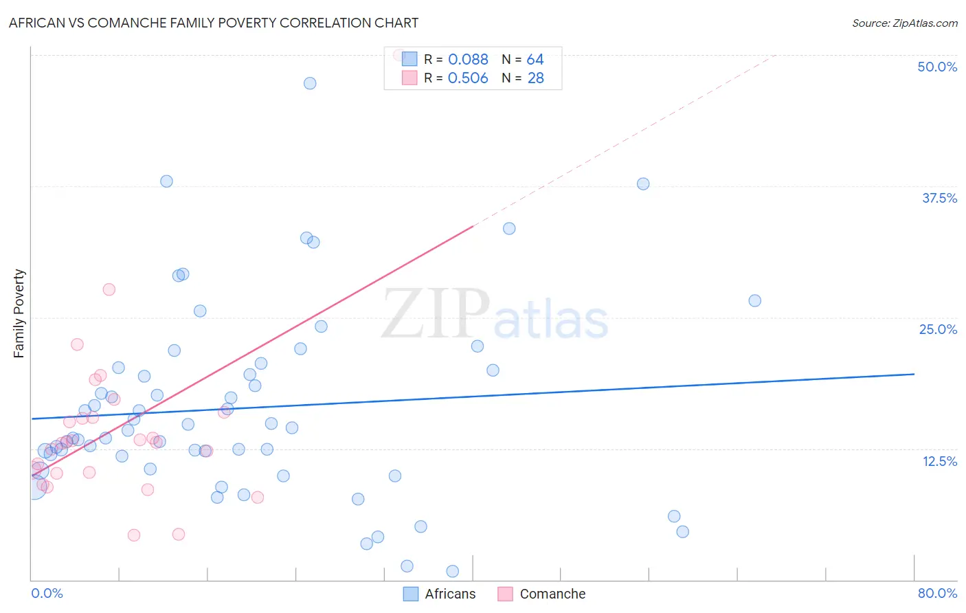 African vs Comanche Family Poverty