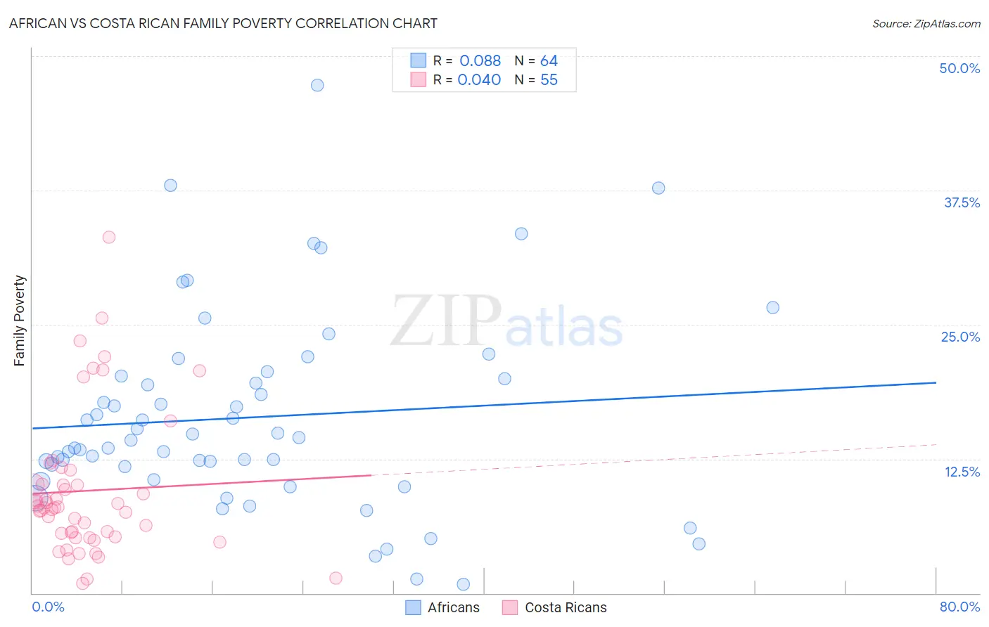 African vs Costa Rican Family Poverty