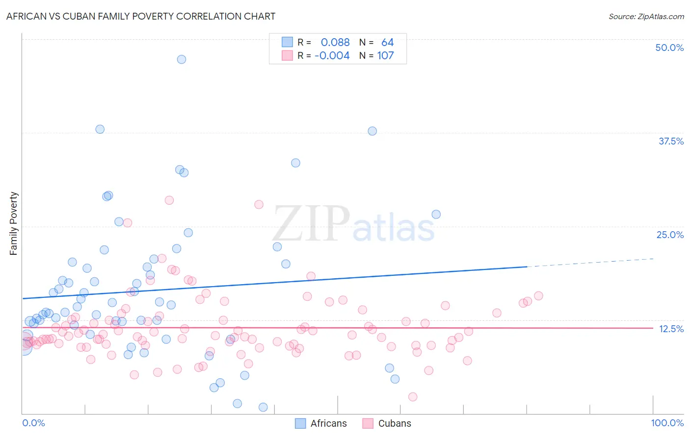 African vs Cuban Family Poverty