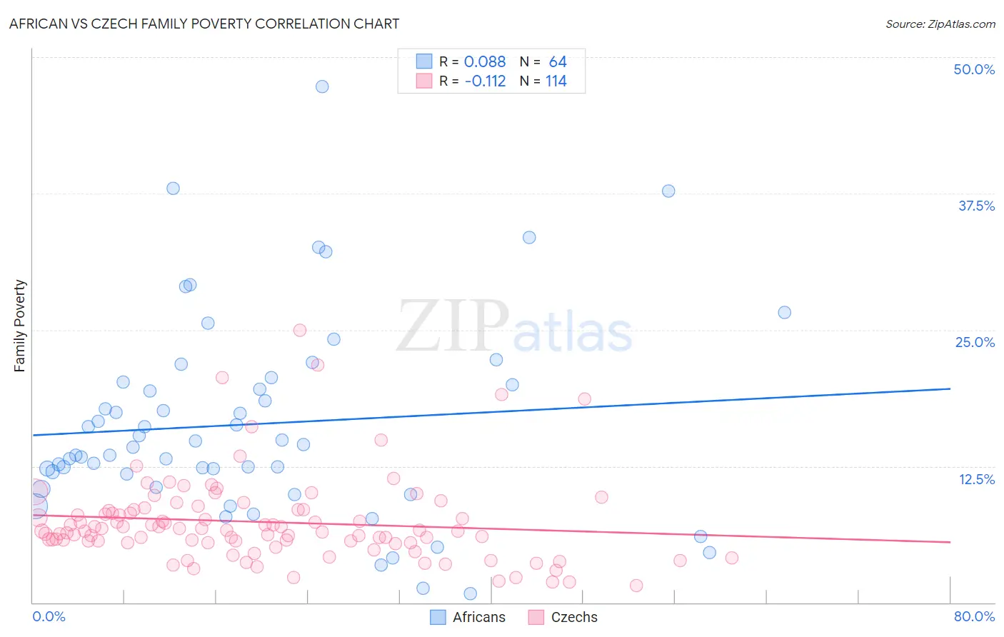 African vs Czech Family Poverty