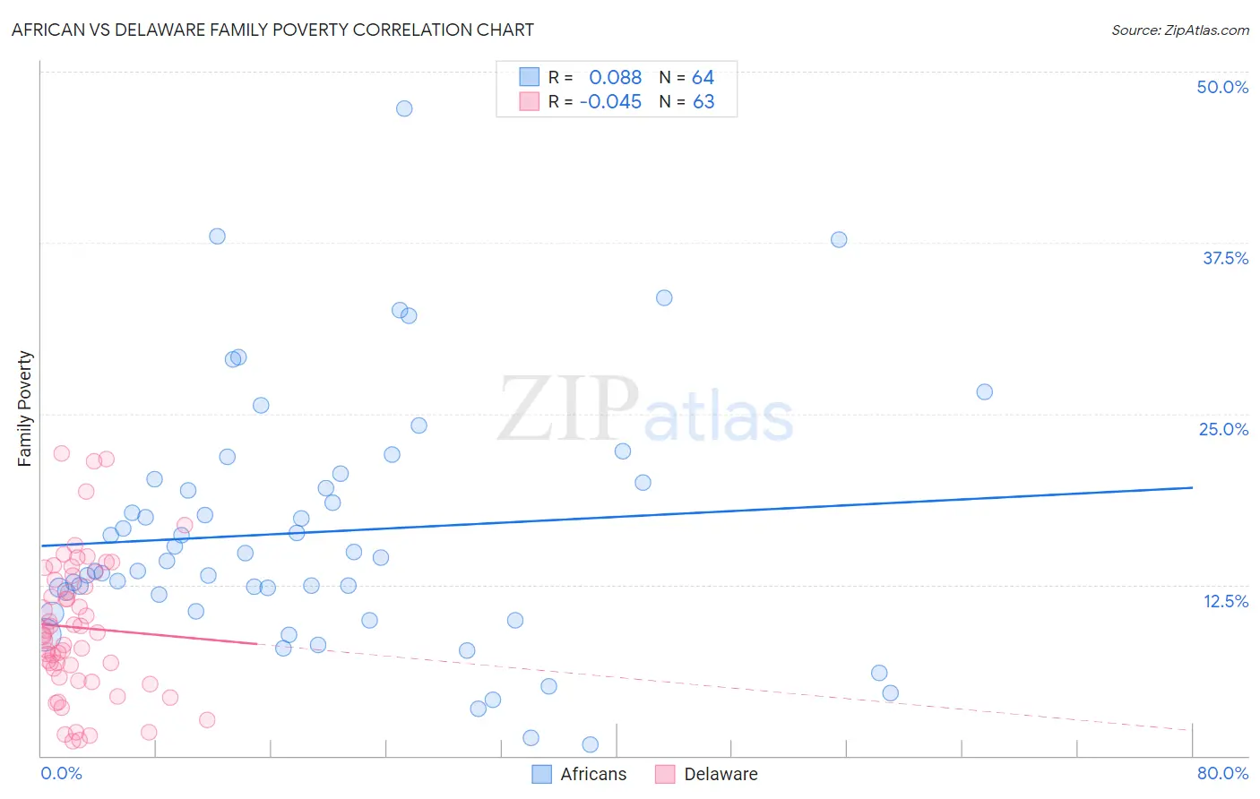 African vs Delaware Family Poverty