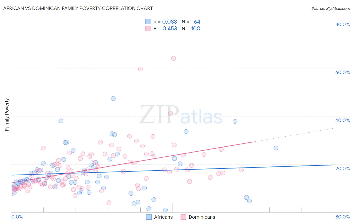 African vs Dominican Family Poverty
