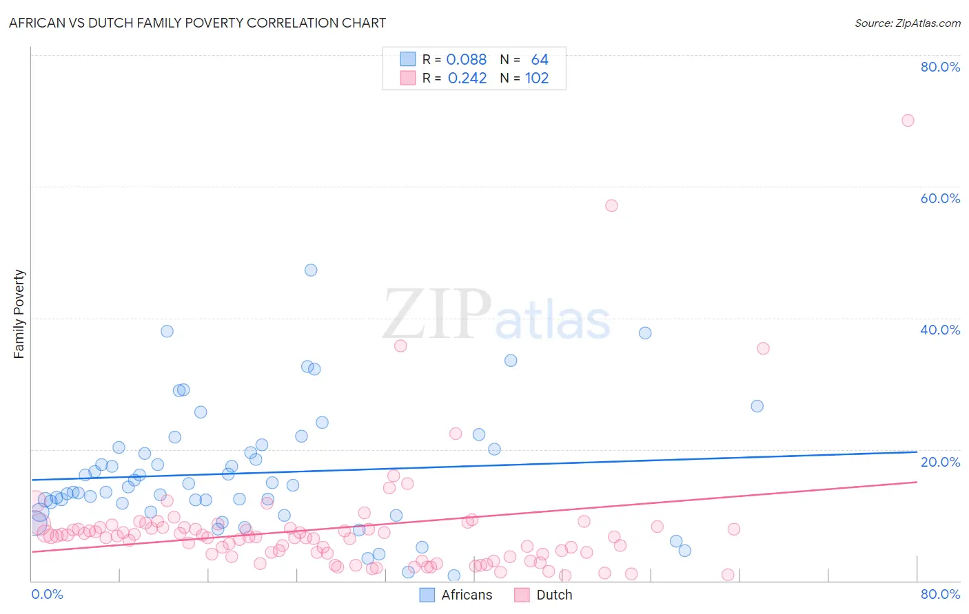 African vs Dutch Family Poverty