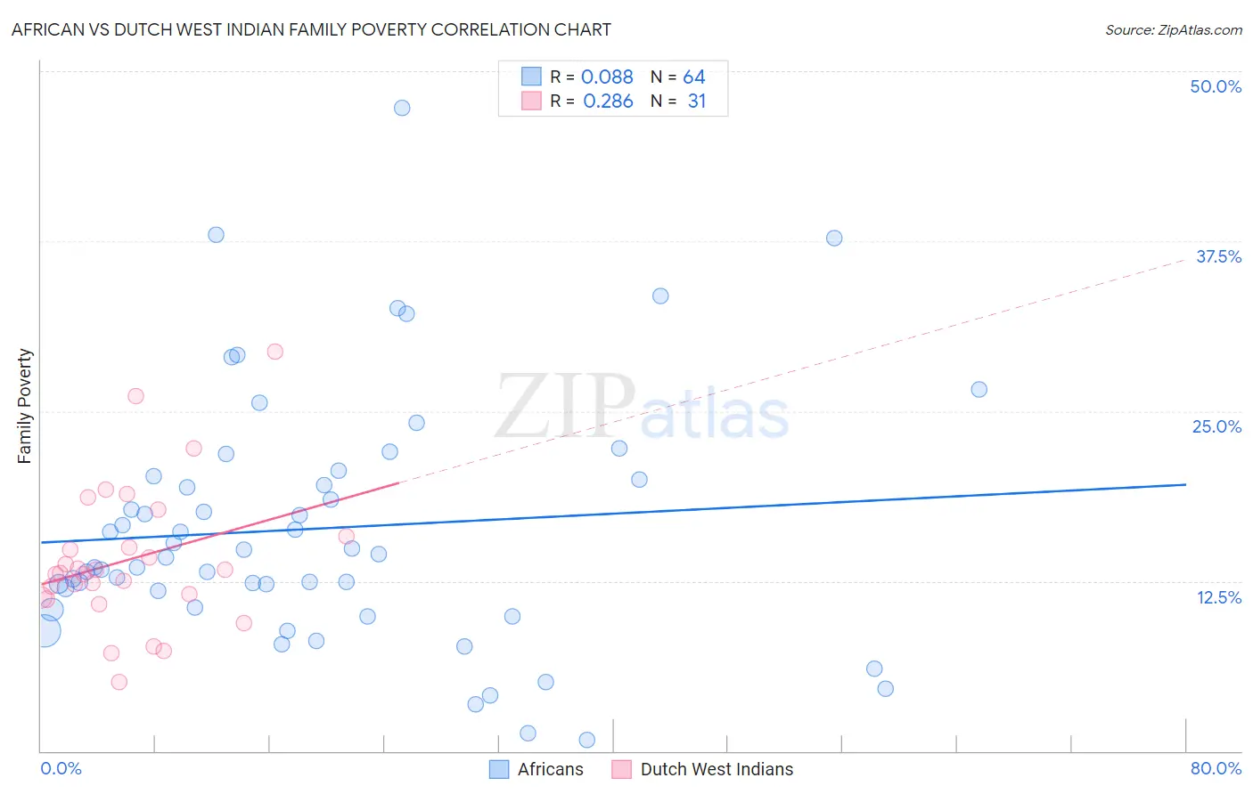 African vs Dutch West Indian Family Poverty