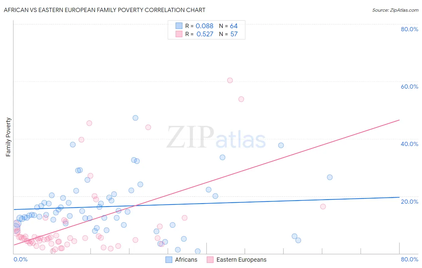 African vs Eastern European Family Poverty