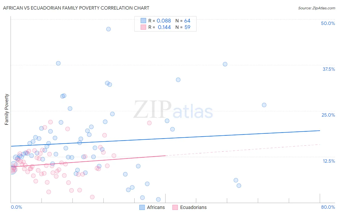 African vs Ecuadorian Family Poverty