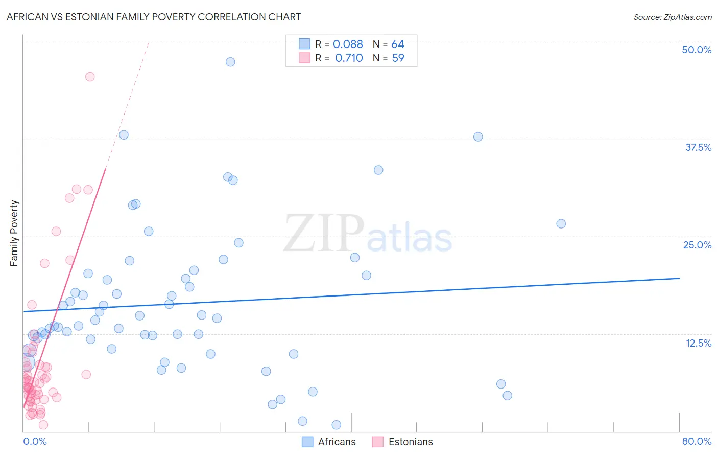 African vs Estonian Family Poverty