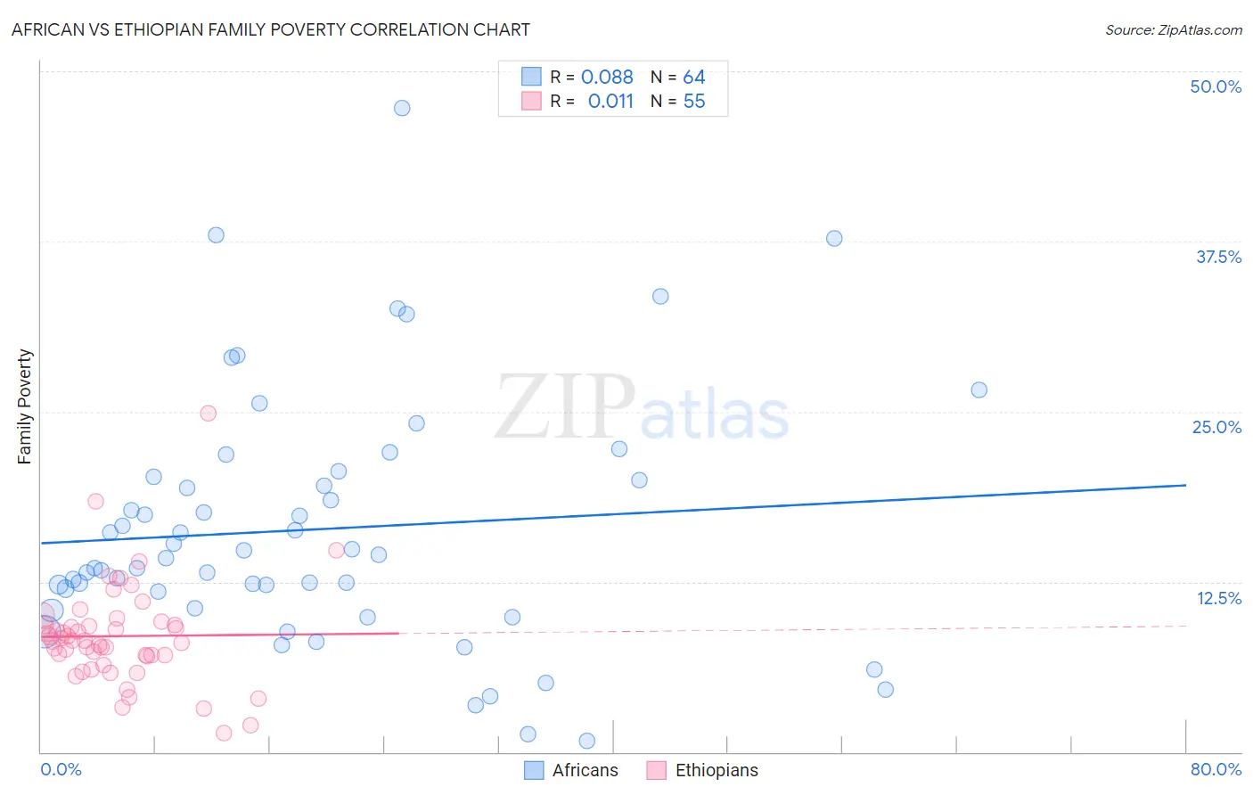 African vs Ethiopian Family Poverty
