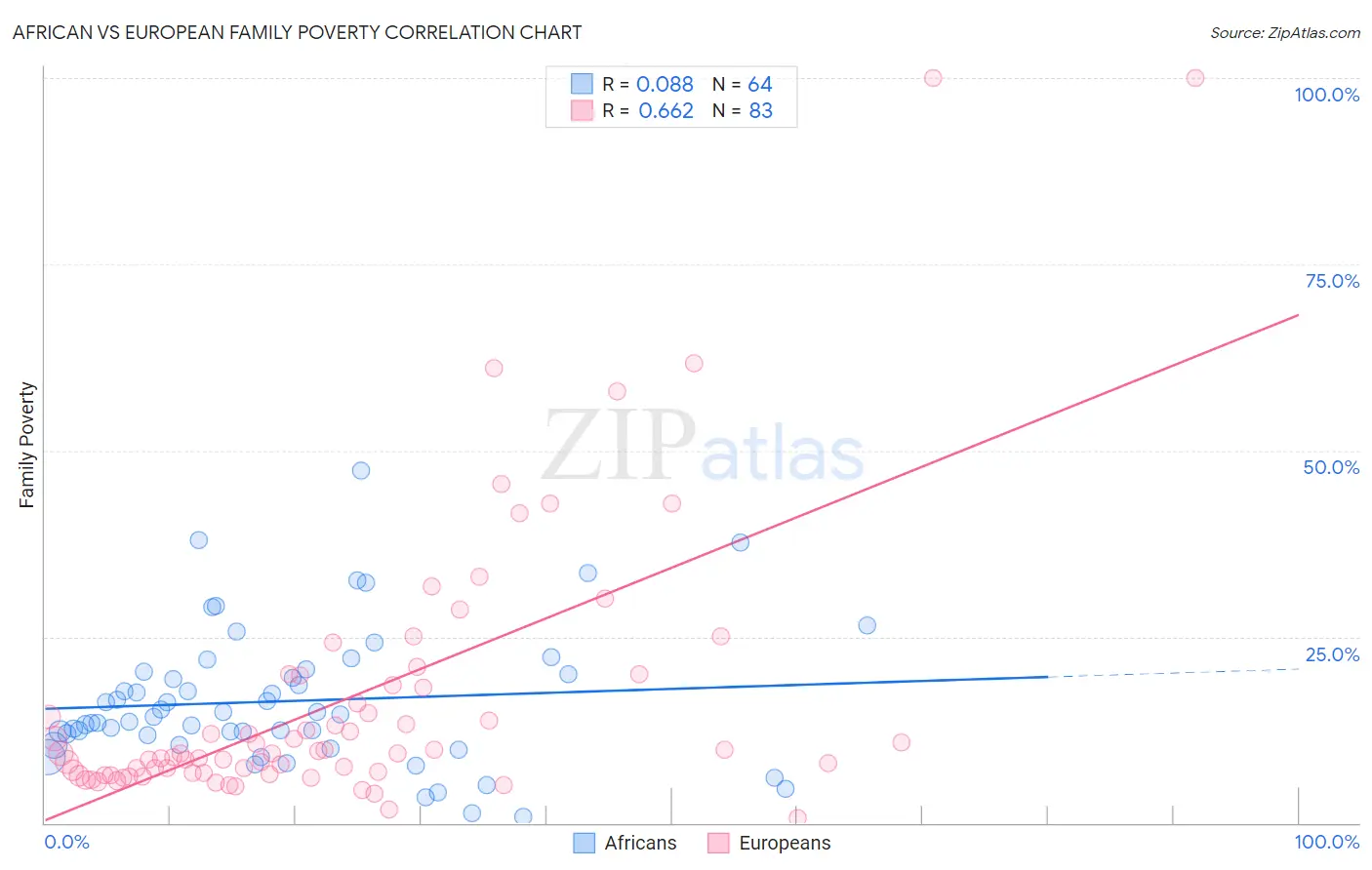 African vs European Family Poverty