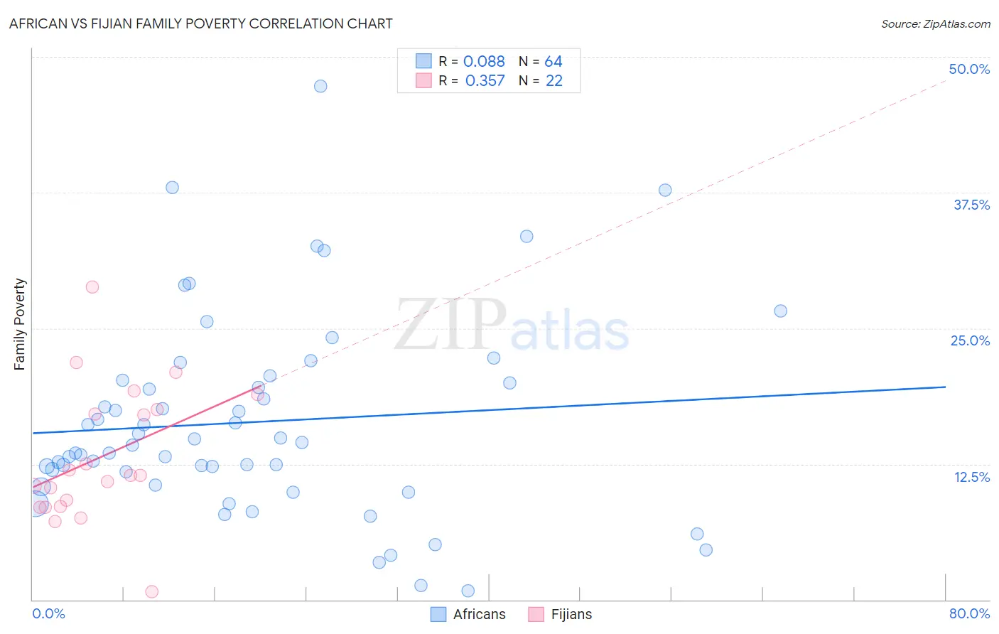 African vs Fijian Family Poverty