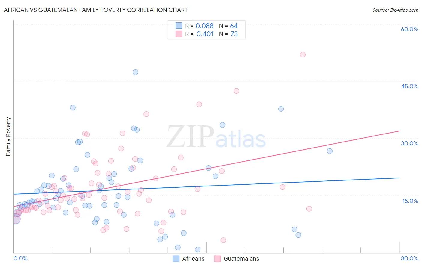 African vs Guatemalan Family Poverty