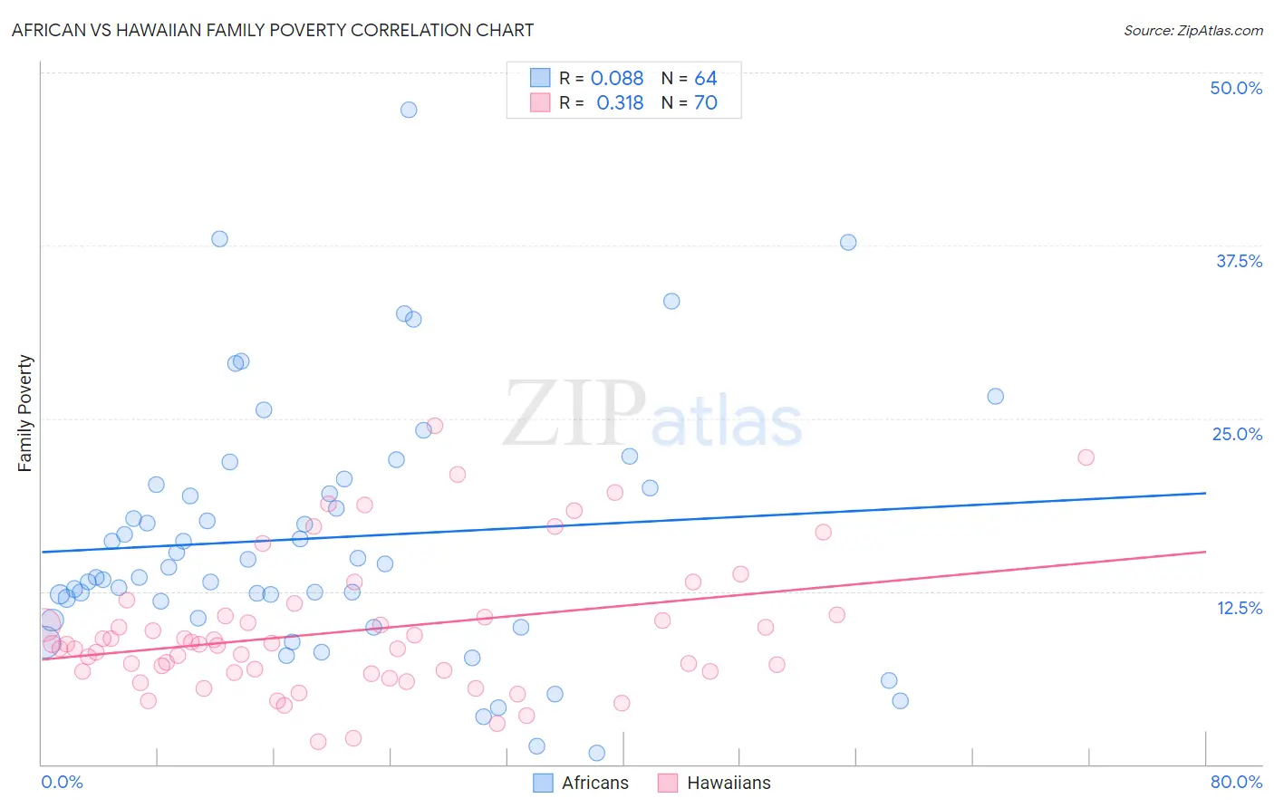 African vs Hawaiian Family Poverty