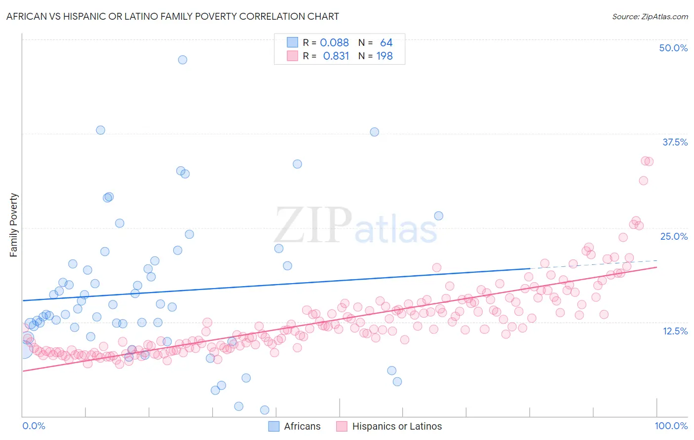 African vs Hispanic or Latino Family Poverty