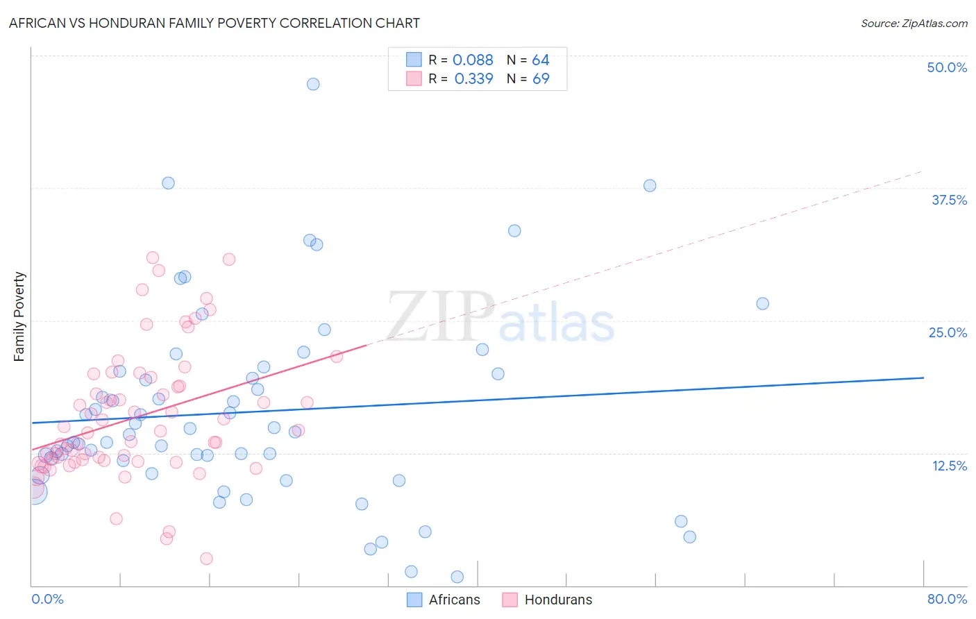 African vs Honduran Family Poverty