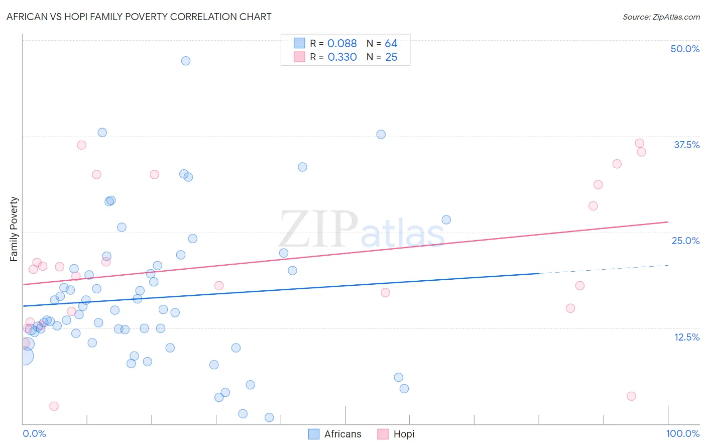 African vs Hopi Family Poverty