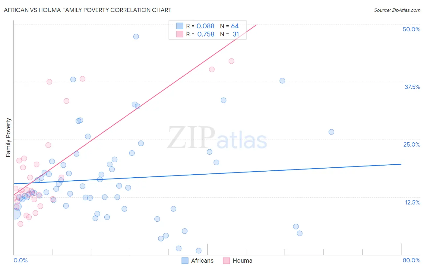 African vs Houma Family Poverty