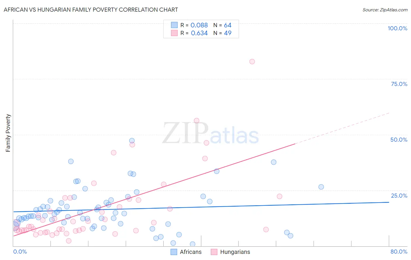 African vs Hungarian Family Poverty