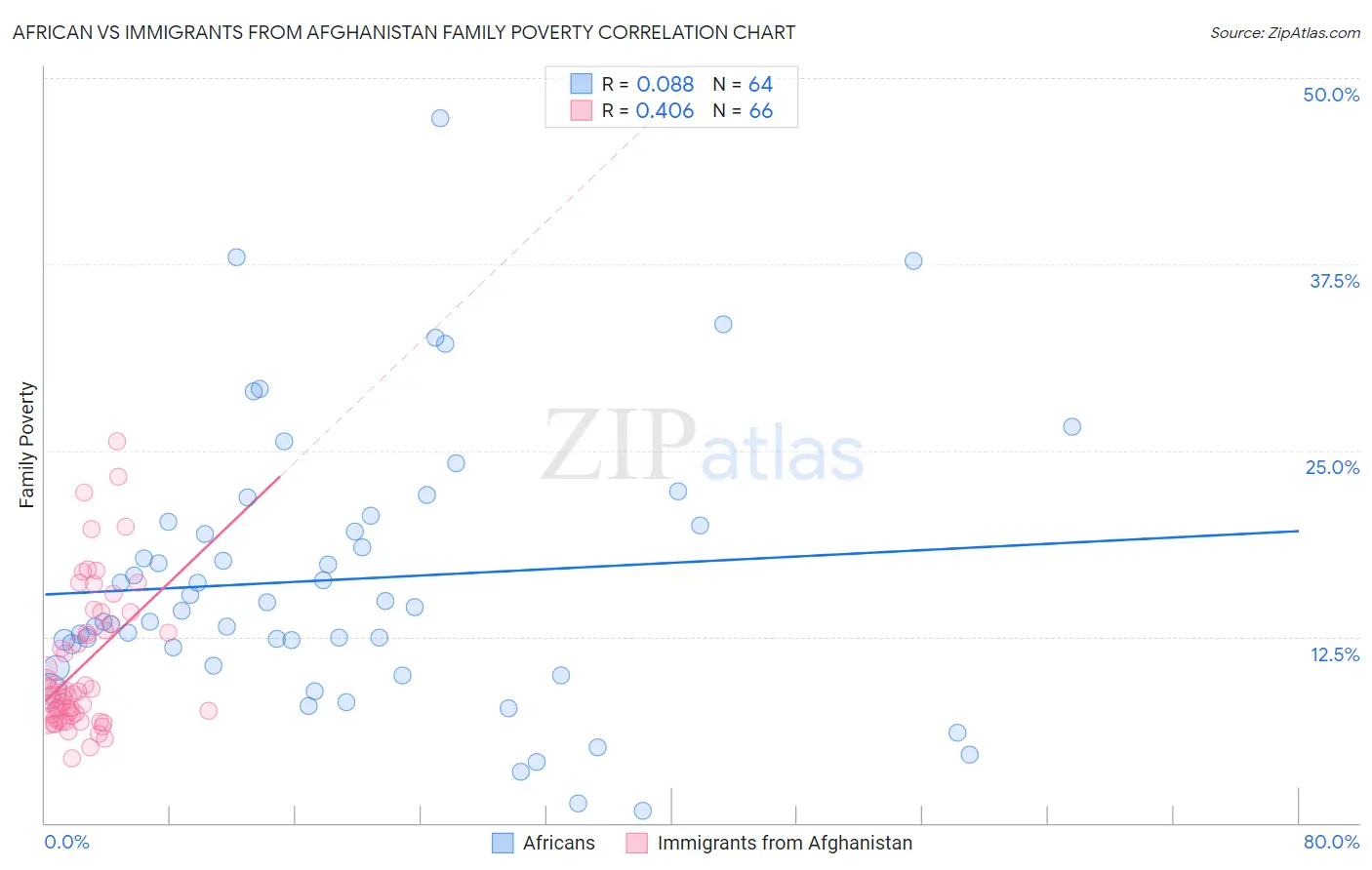 African vs Immigrants from Afghanistan Family Poverty