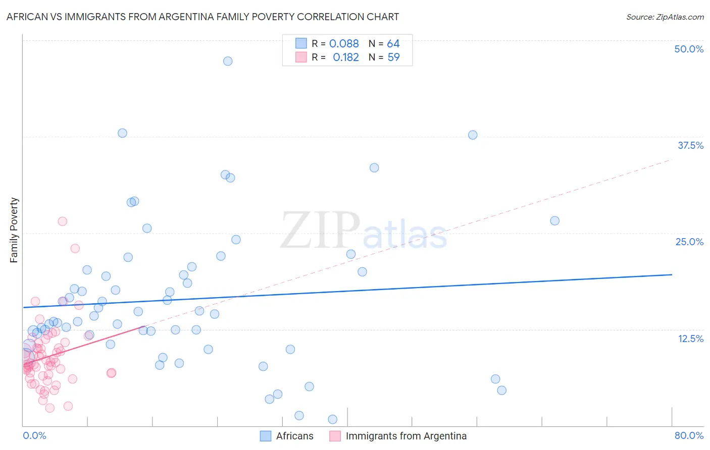 African vs Immigrants from Argentina Family Poverty