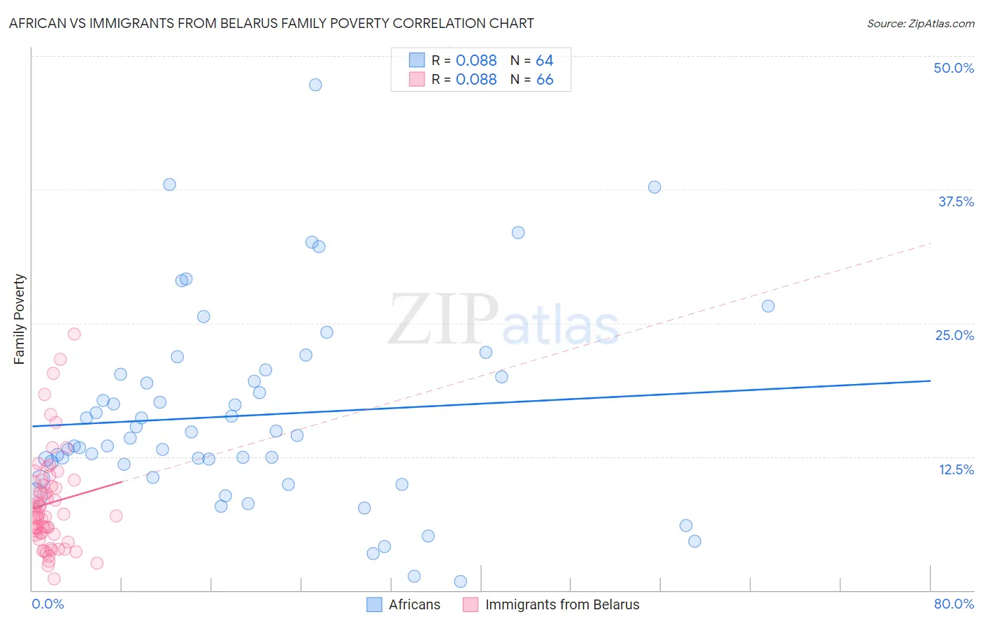 African vs Immigrants from Belarus Family Poverty