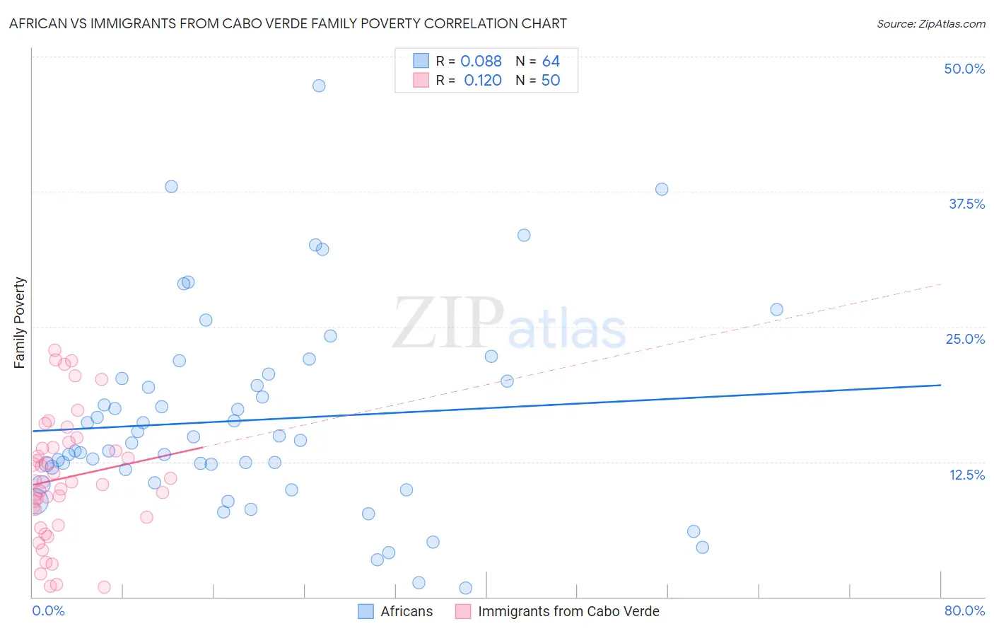 African vs Immigrants from Cabo Verde Family Poverty