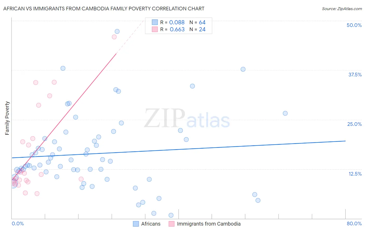 African vs Immigrants from Cambodia Family Poverty