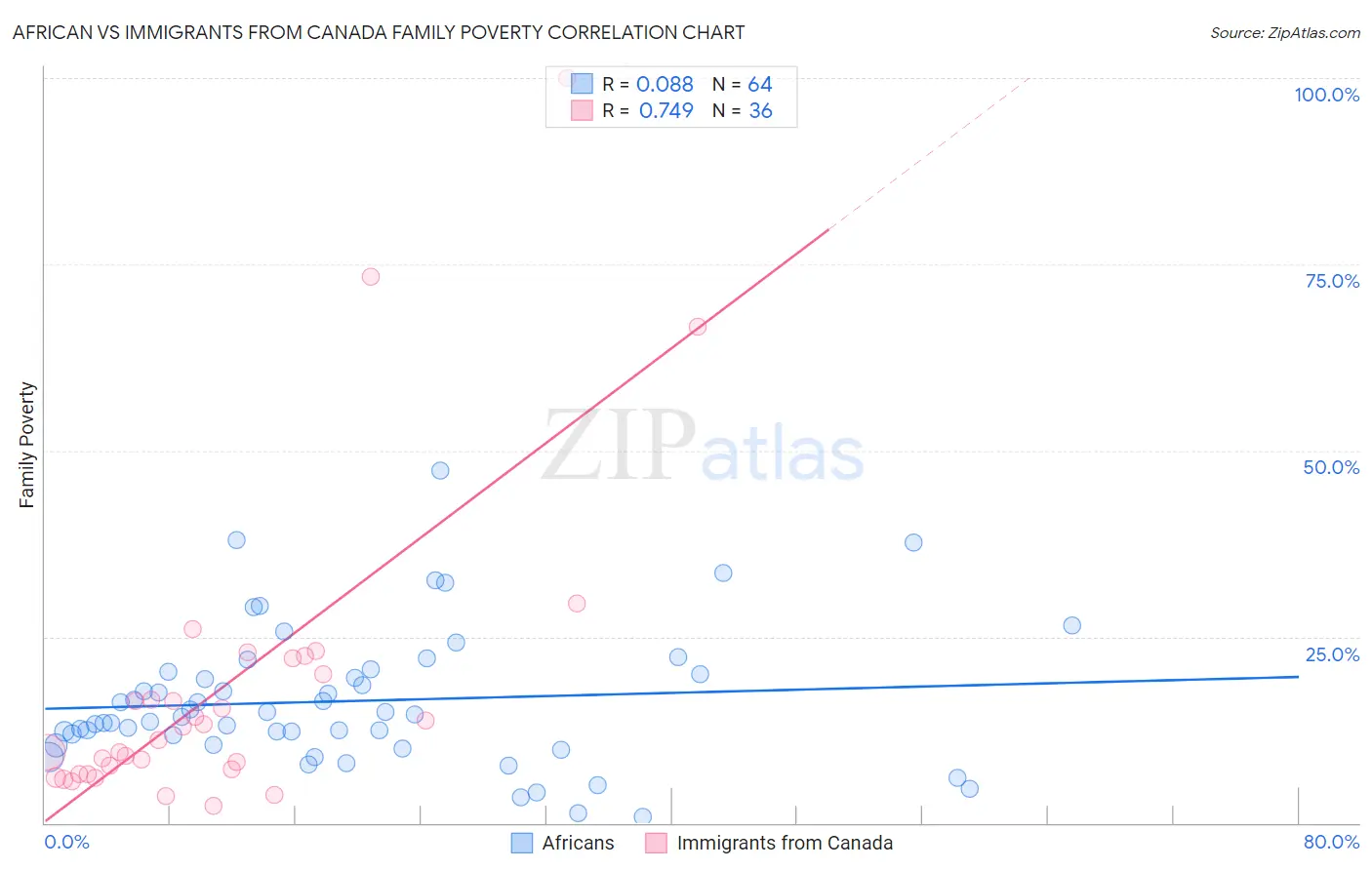 African vs Immigrants from Canada Family Poverty