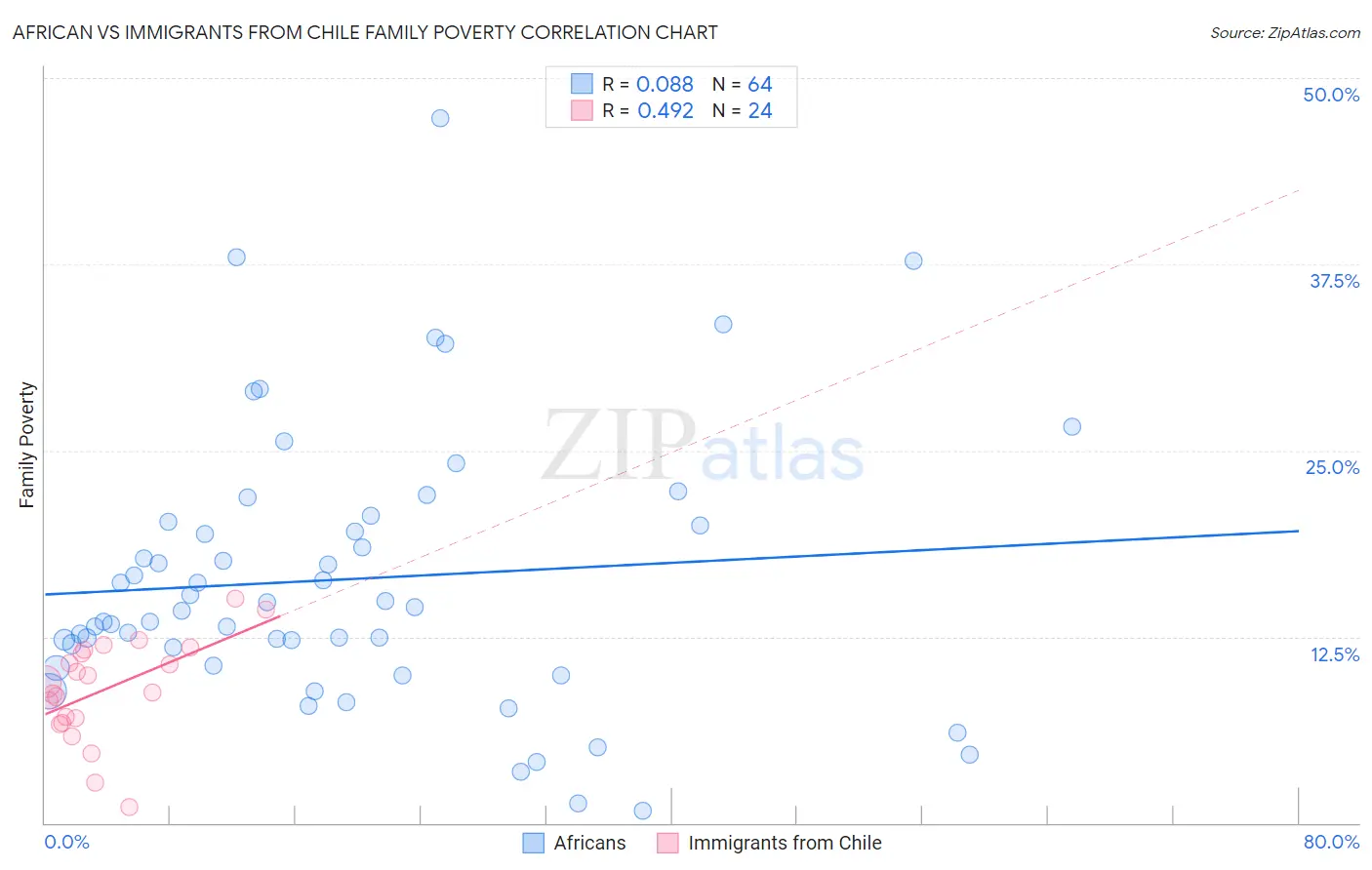 African vs Immigrants from Chile Family Poverty