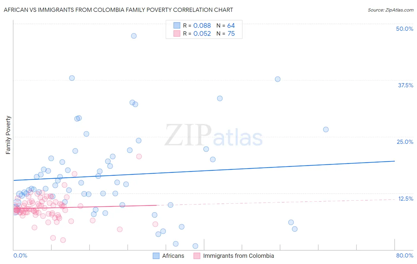African vs Immigrants from Colombia Family Poverty
