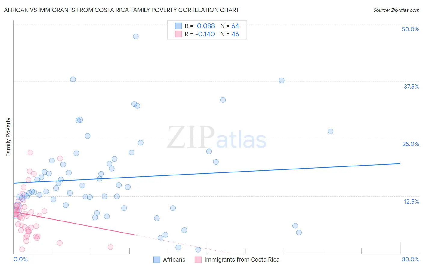 African vs Immigrants from Costa Rica Family Poverty