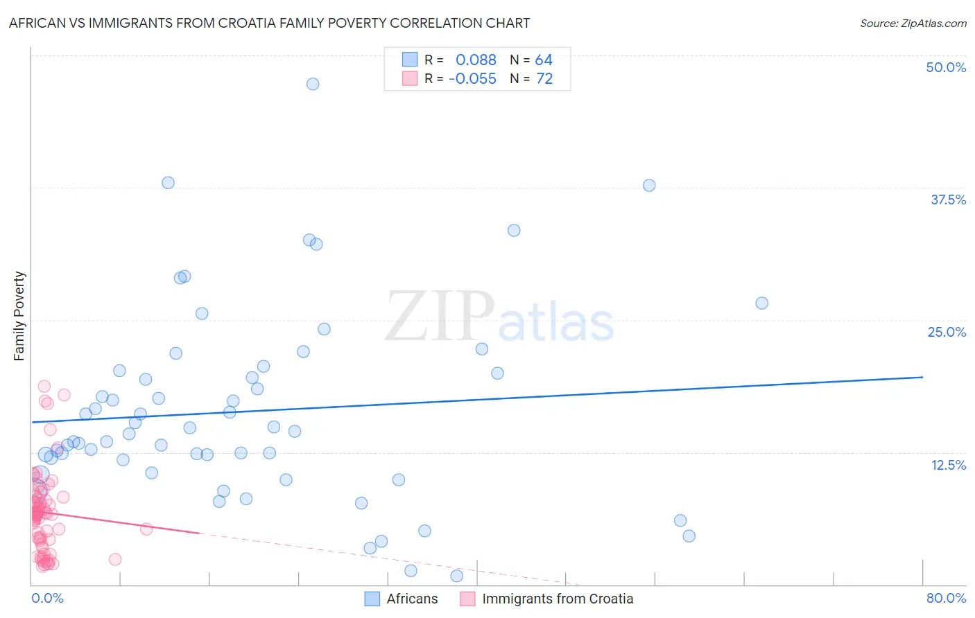 African vs Immigrants from Croatia Family Poverty