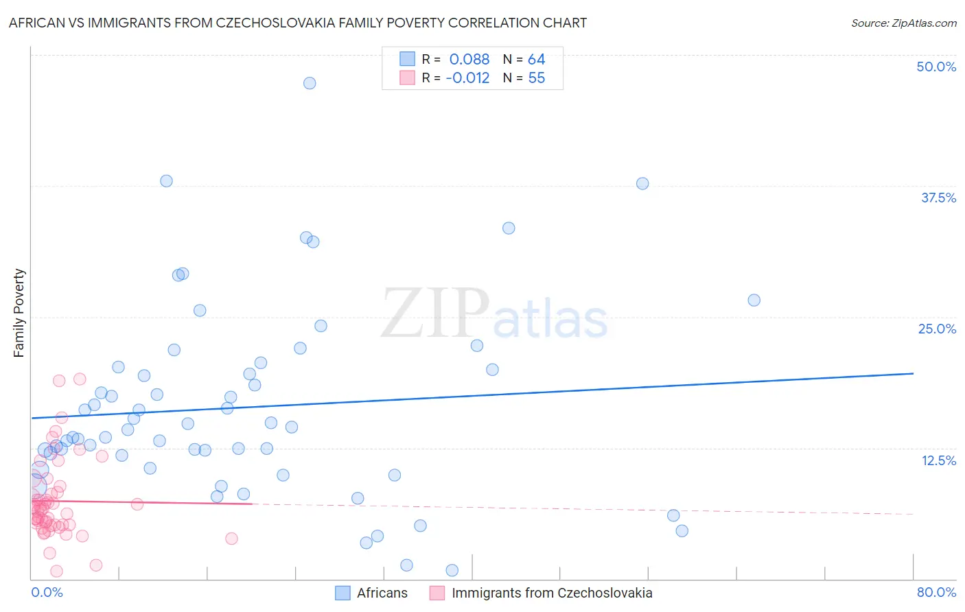 African vs Immigrants from Czechoslovakia Family Poverty