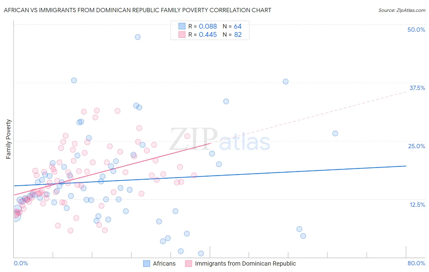 African vs Immigrants from Dominican Republic Family Poverty