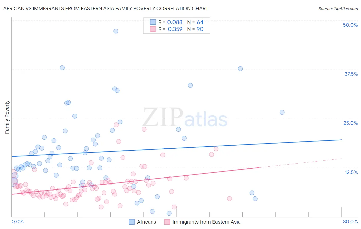 African vs Immigrants from Eastern Asia Family Poverty
