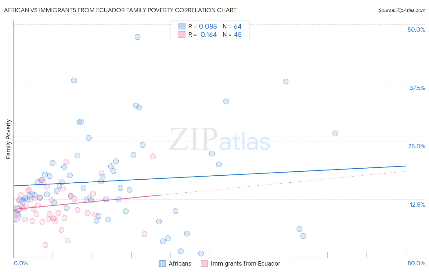 African vs Immigrants from Ecuador Family Poverty