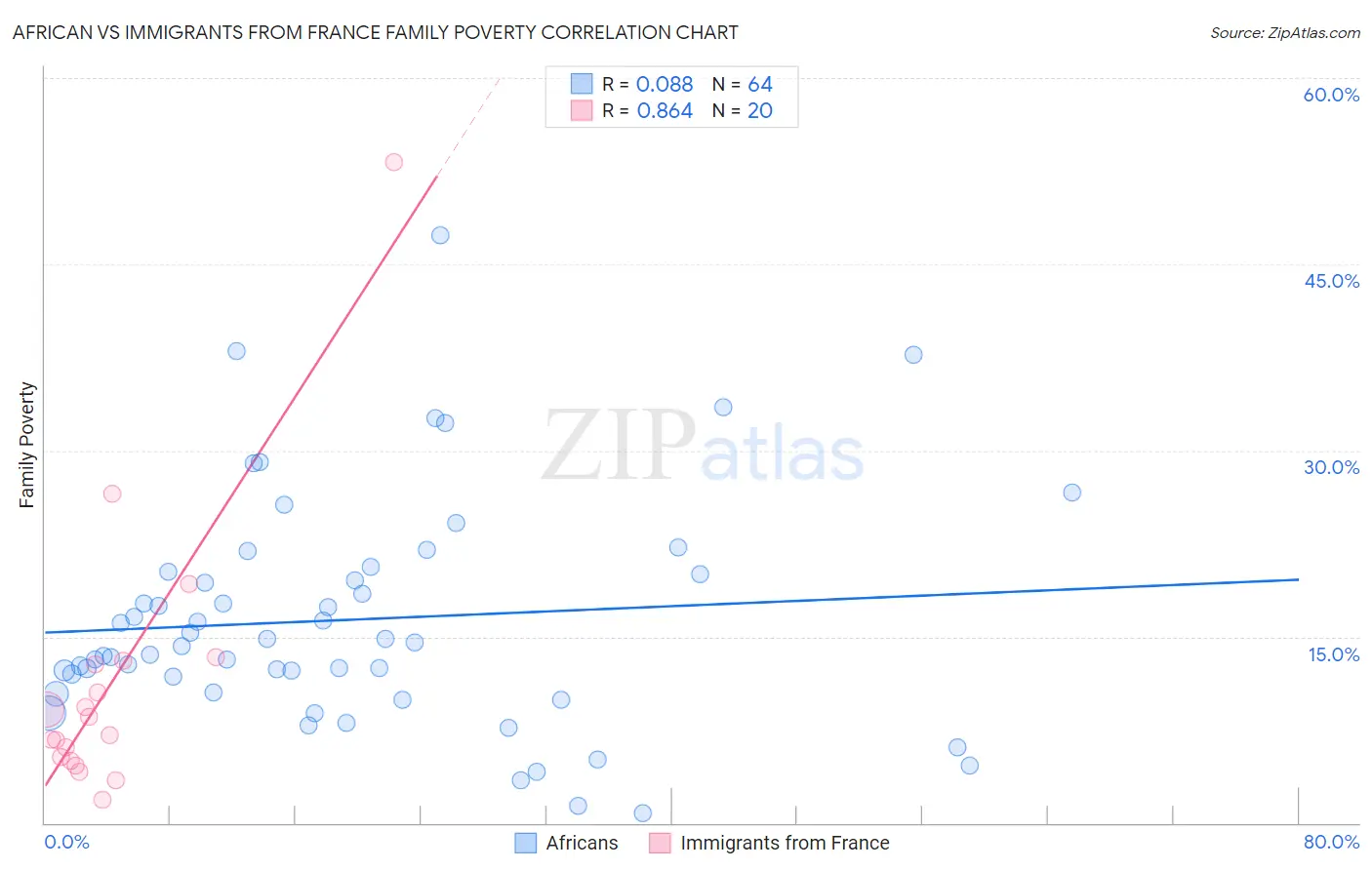 African vs Immigrants from France Family Poverty