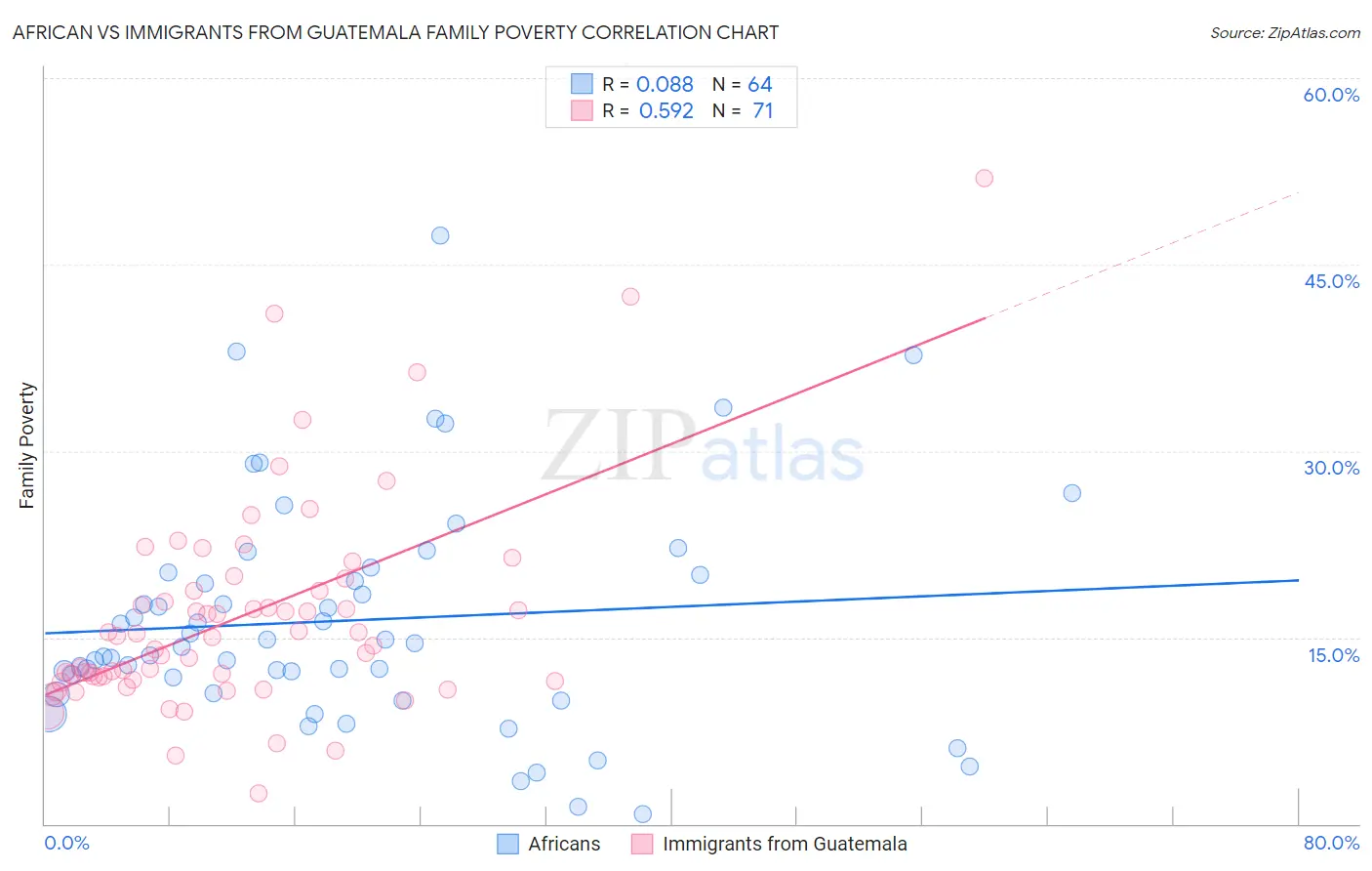 African vs Immigrants from Guatemala Family Poverty