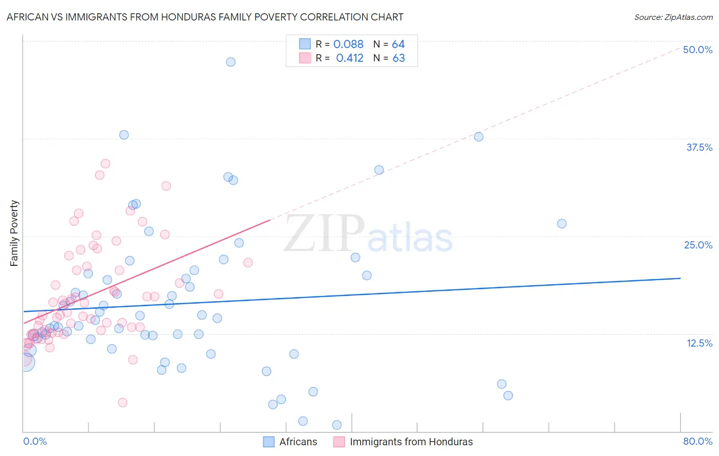 African vs Immigrants from Honduras Family Poverty