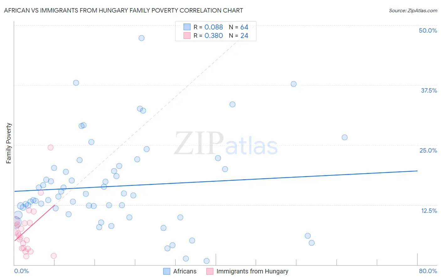 African vs Immigrants from Hungary Family Poverty