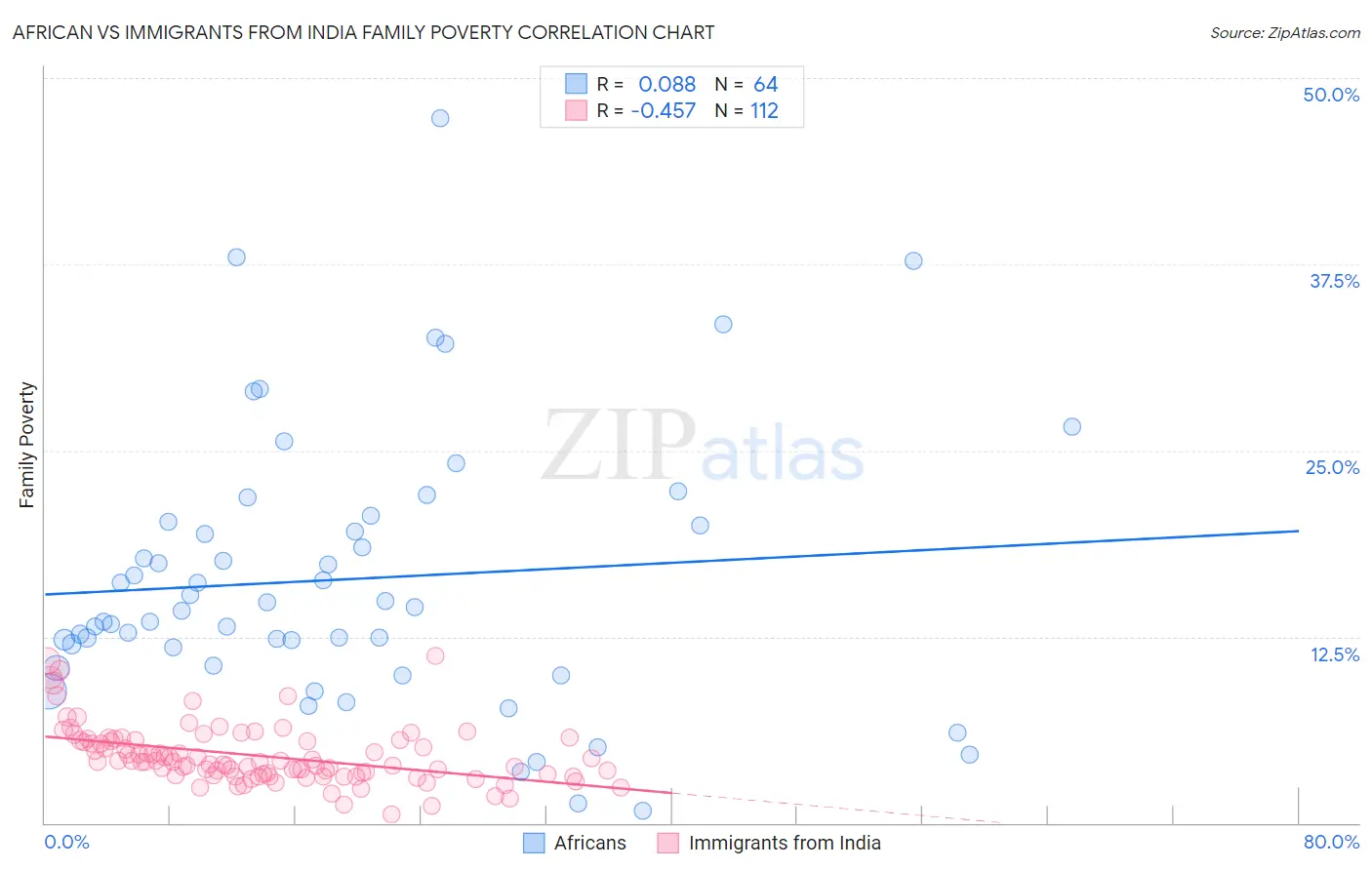 African vs Immigrants from India Family Poverty