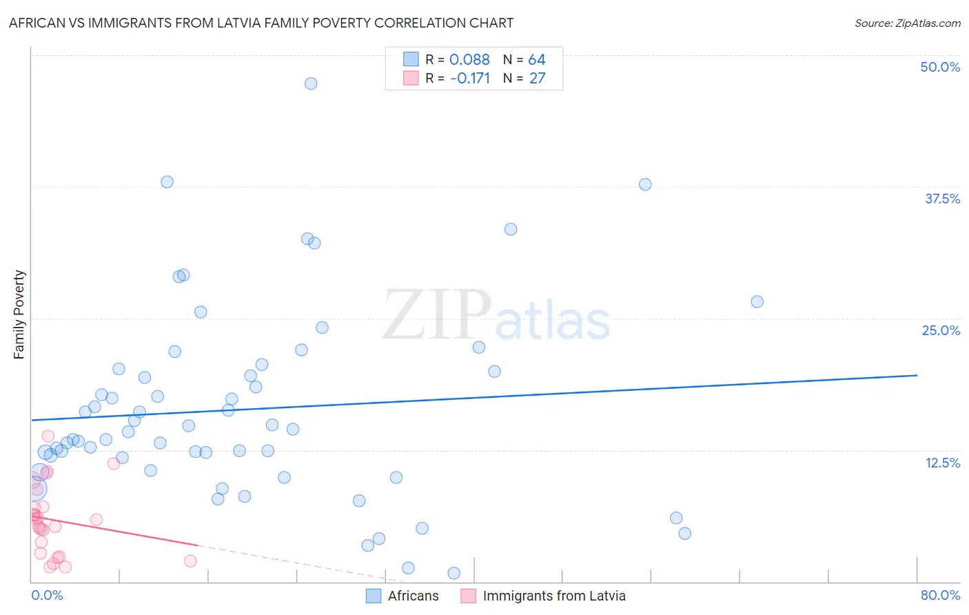 African vs Immigrants from Latvia Family Poverty