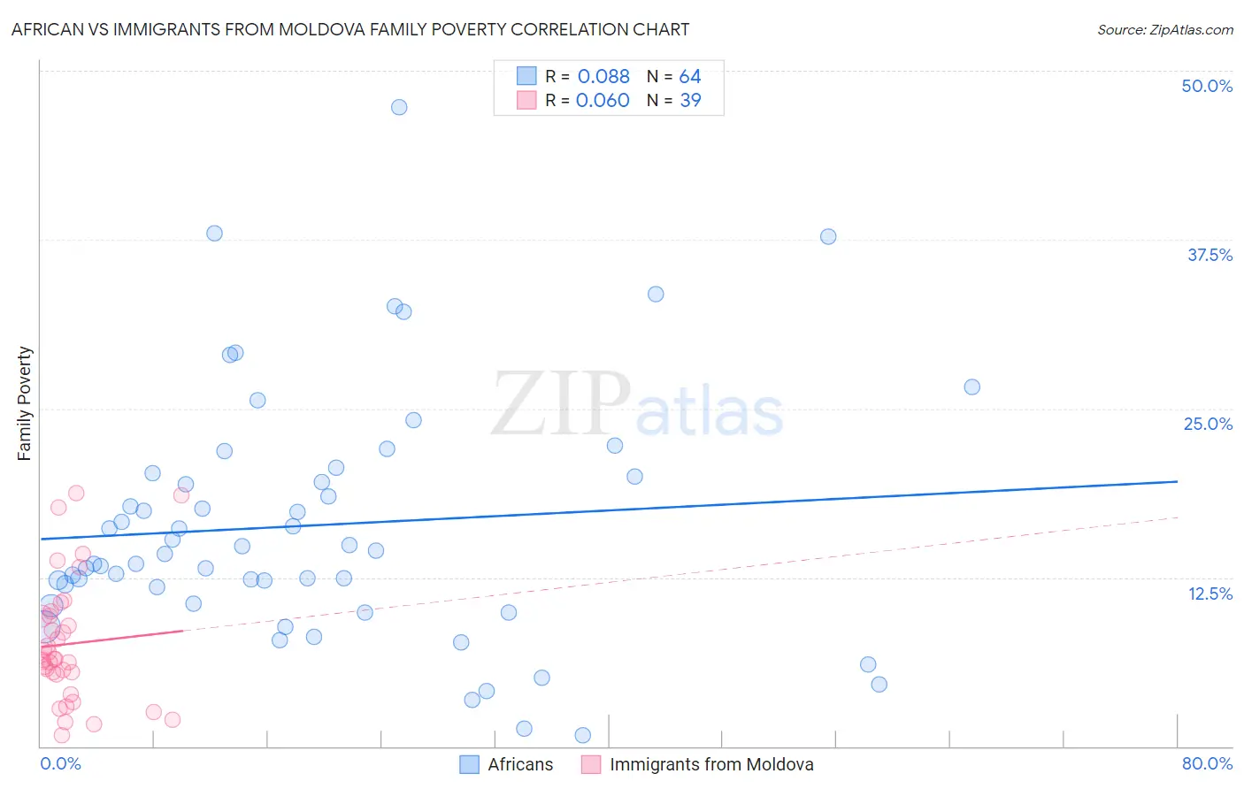 African vs Immigrants from Moldova Family Poverty