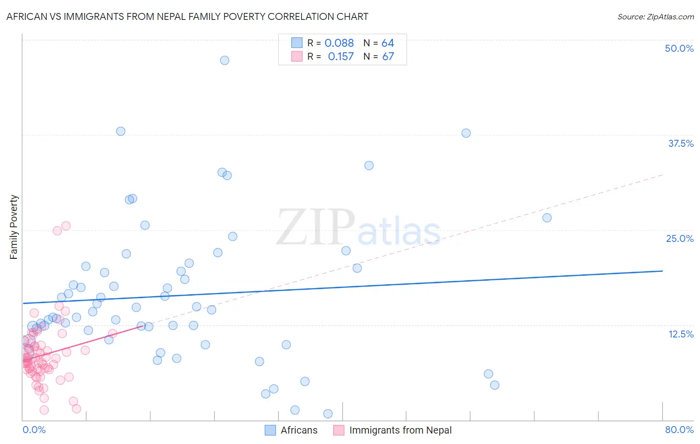 African vs Immigrants from Nepal Family Poverty