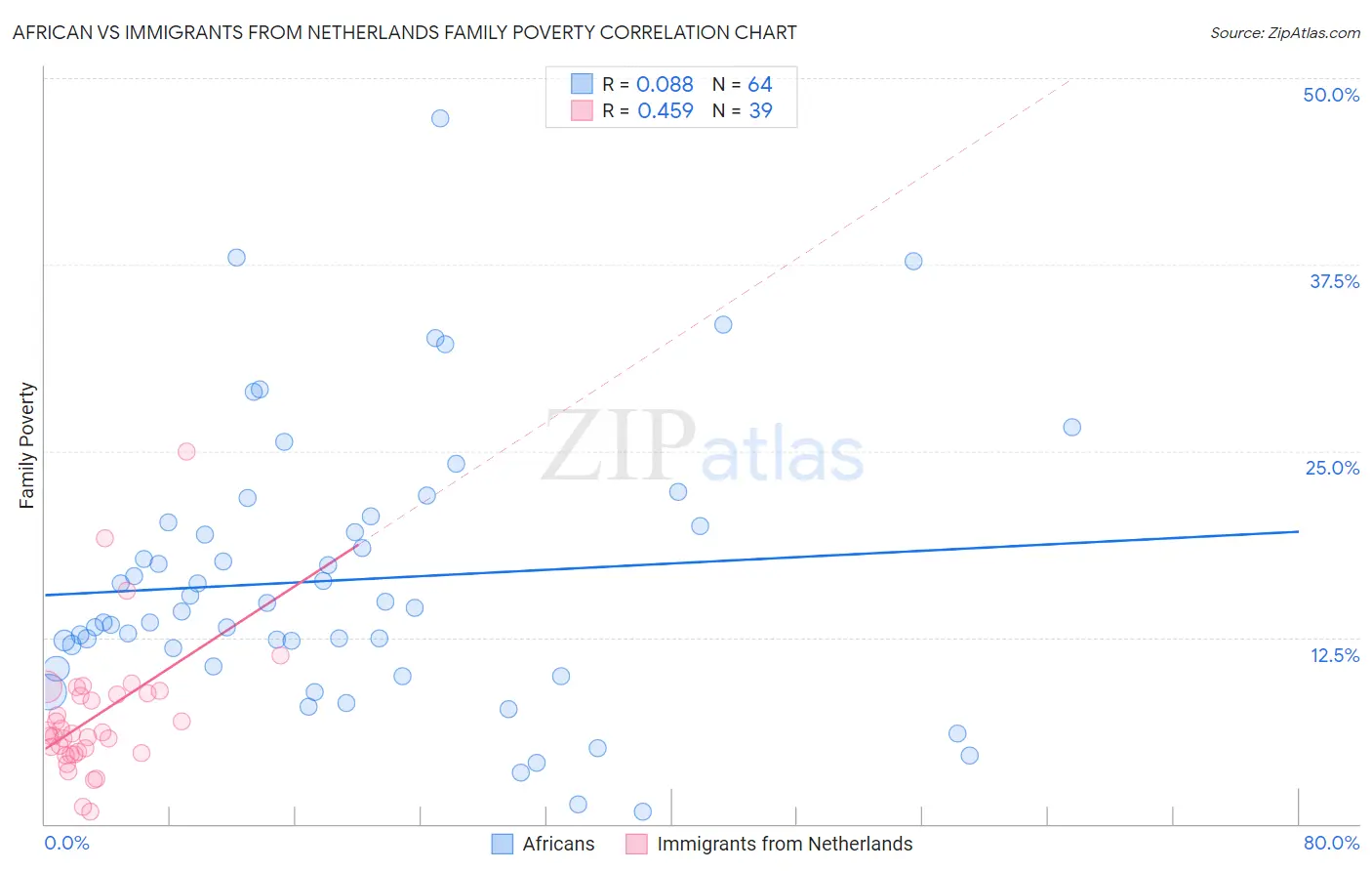 African vs Immigrants from Netherlands Family Poverty